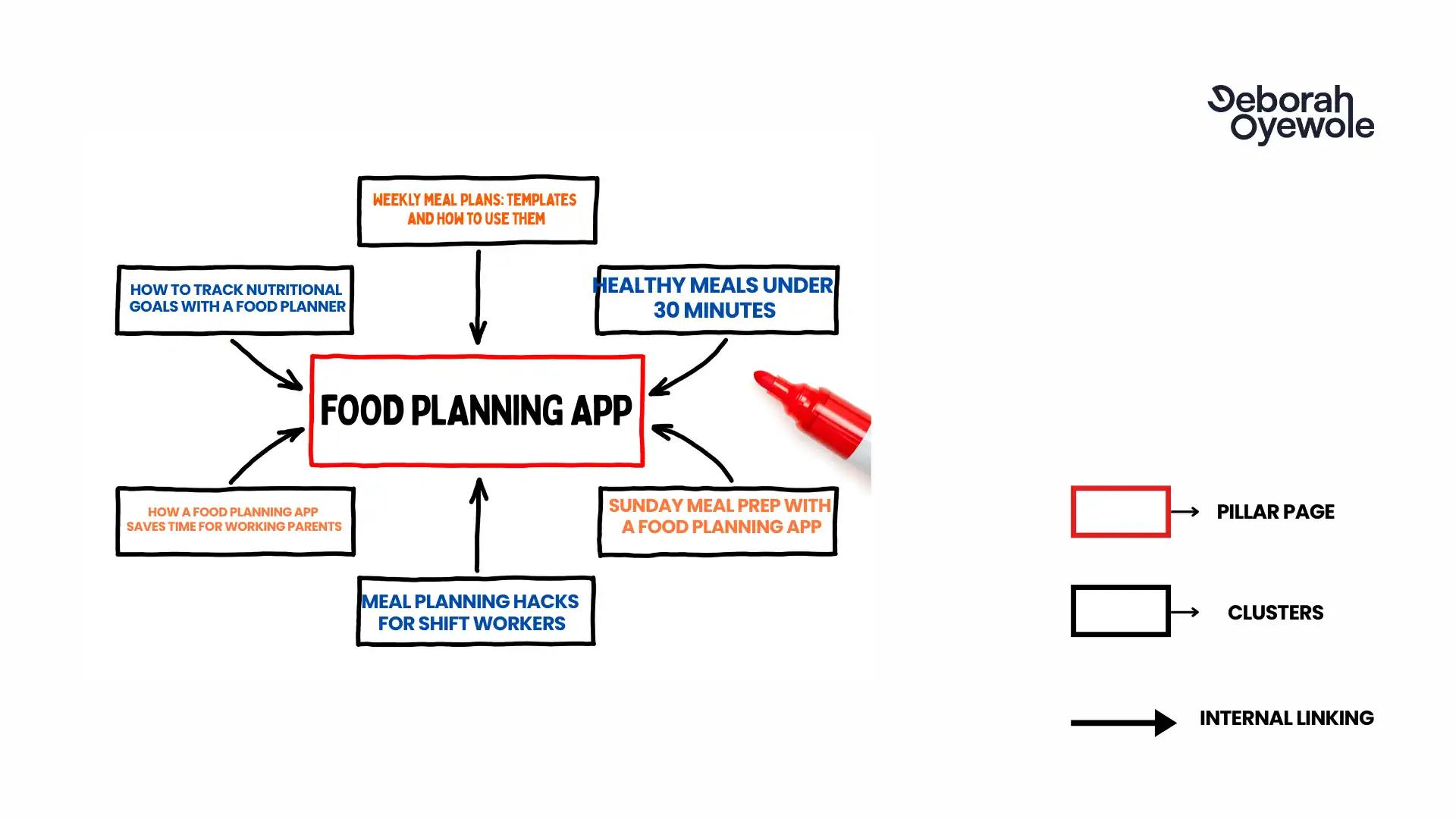 A visual diagram explaining topic clustering for a “Food Planning App” pillar page. In the center, the red-bordered box labeled "FOOD PLANNING APP" represents the pillar page. Surrounding it are six black-bordered boxes representing content clusters:

"WEEKLY MEAL PLANS: TEMPLATES AND HOW TO USE THEM"

"HEALTHY MEALS UNDER 30 MINUTES"

"SUNDAY MEAL PREP WITH A FOOD PLANNING APP"

"MEAL PLANNING HACKS FOR SHIFT WORKERS"

"HOW A FOOD PLANNING APP SAVES TIME FOR WORKING PARENTS"

"HOW TO TRACK NUTRITIONAL GOALS WITH A FOOD PLANNER"
Black arrows indicate internal linking from each cluster topic to the central pillar page. The top right corner includes a legend explaining the color coding and arrow meanings, along with branding “Deborah Oyewole.